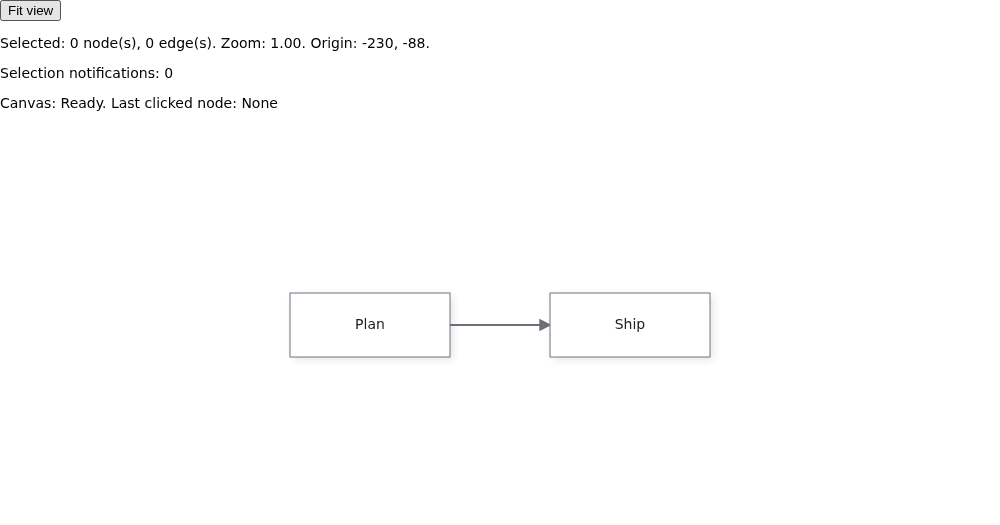 Plan connects to Ship beneath the Fit view button, selection and camera readouts, and Ready status. No node is selected.