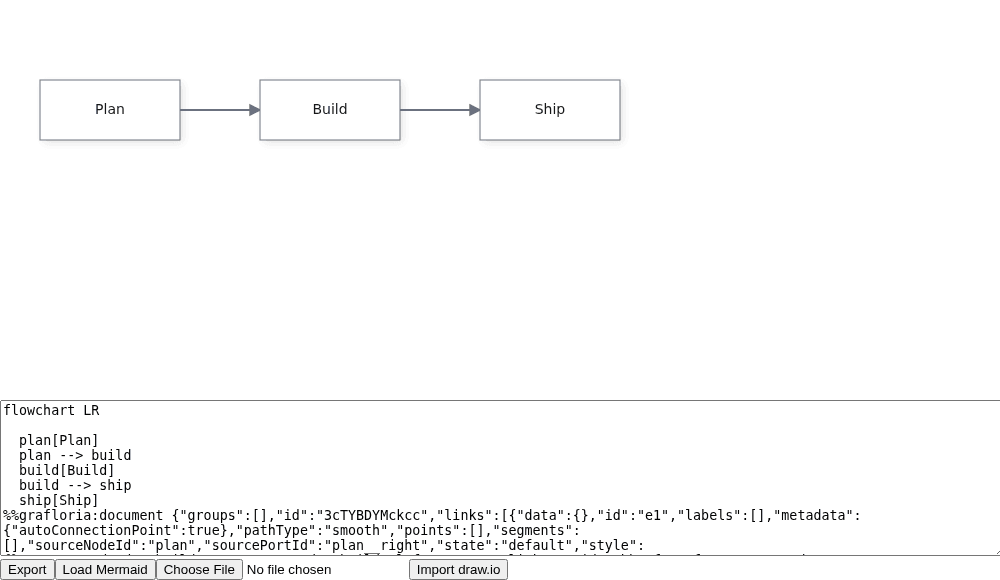 The Angular editor shows Plan → Build → Ship above its text pane and import controls.