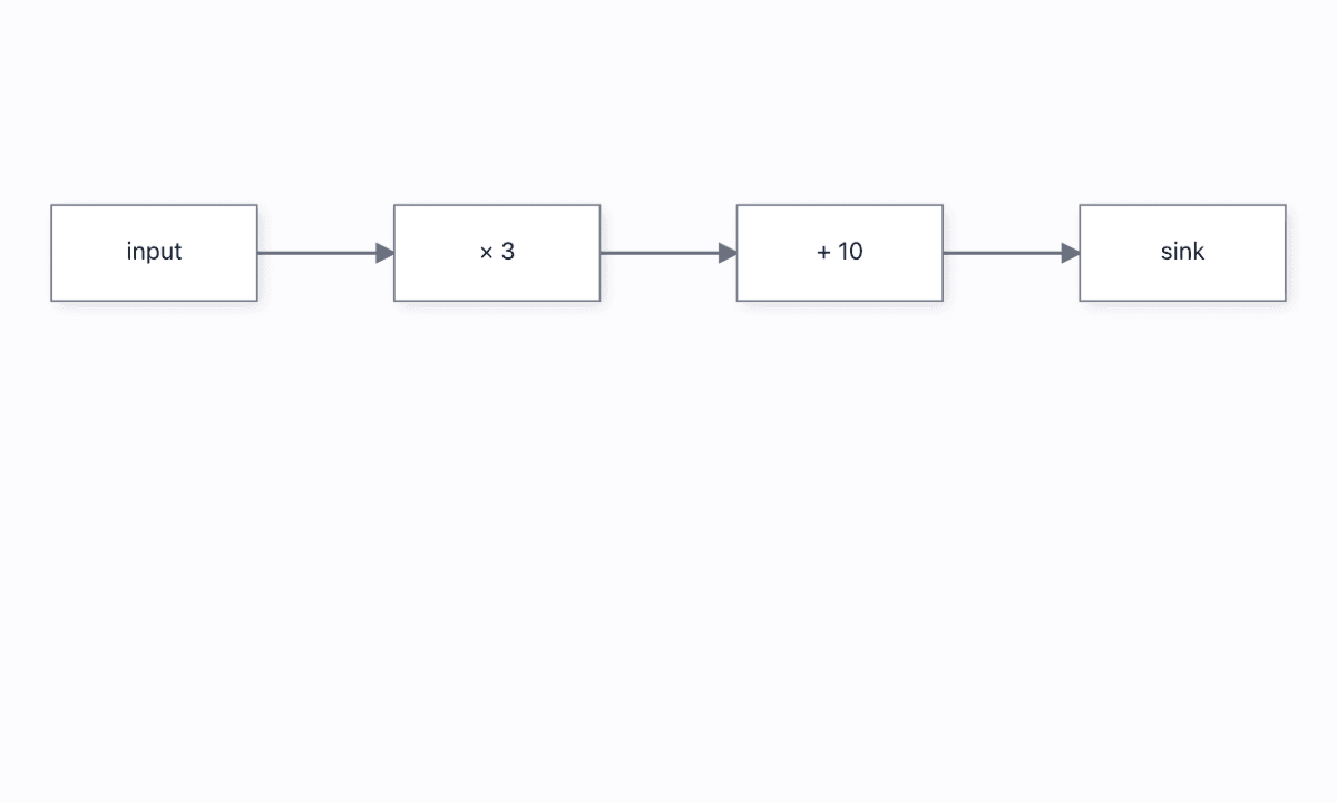 The input readout shows the calculated values through the multiply, add, and sink nodes.