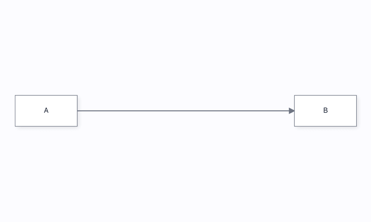 A selected edge has a waypoint handle below its straight path between A and B.