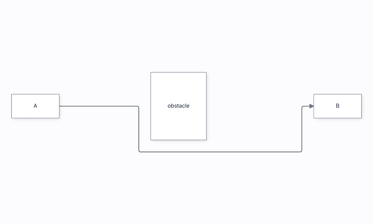 A right-angle wire bends around the labelled obstacle between A and B.