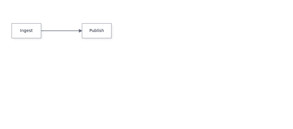 The diagram shows Ingest connected to Publish.