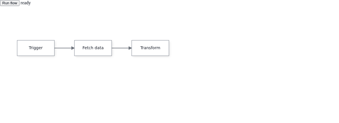 The JavaScript sample mounts the connected three-node workflow and Run flow control.