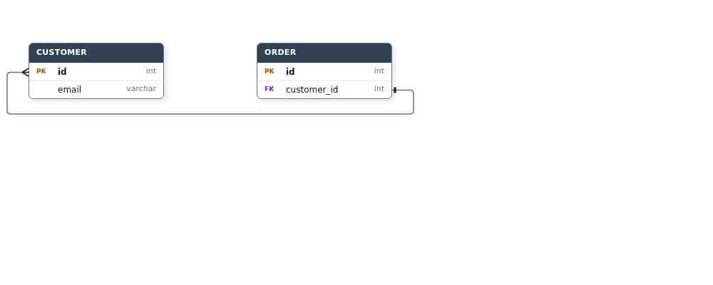 React renders Customer and Order cards with PK and FK rows joined by a connection.