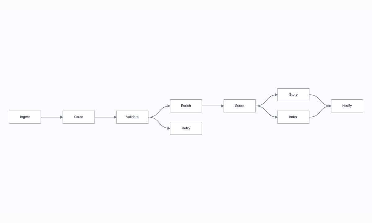 The pipeline nodes are spread across the canvas and the selected layout result is visible.
