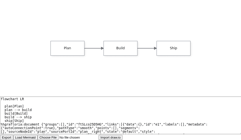 The Qwik editor shows the three connected boxes, exported Mermaid text and import controls.