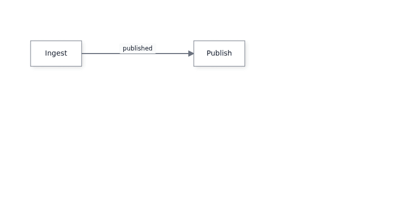The live instance updates the edge so it displays the published label.