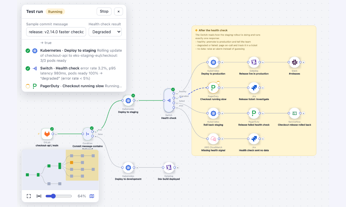 The canvas shows the deployment flow, its grouped steps, and the test-run state.