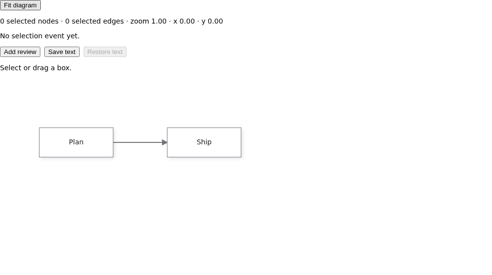 The controlled canvas with Plan and Ship, selection counts, zoom and camera coordinates, and Fit diagram, Add review, Save text and Restore text controls.