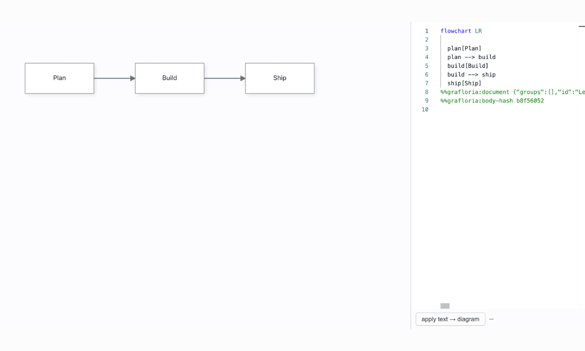 The canvas and Mermaid text pane show the edited middle node while the surrounding nodes remain in place.