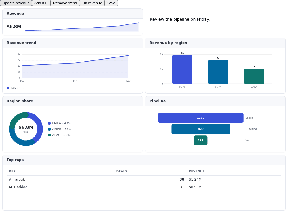 JavaScript dashboard with the five toolbar buttons, Revenue, the review note, charts and Top reps table.