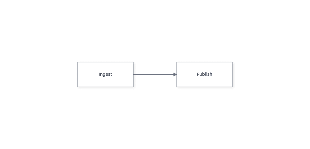The canvas shows the Ingest and Publish boxes connected by one edge.