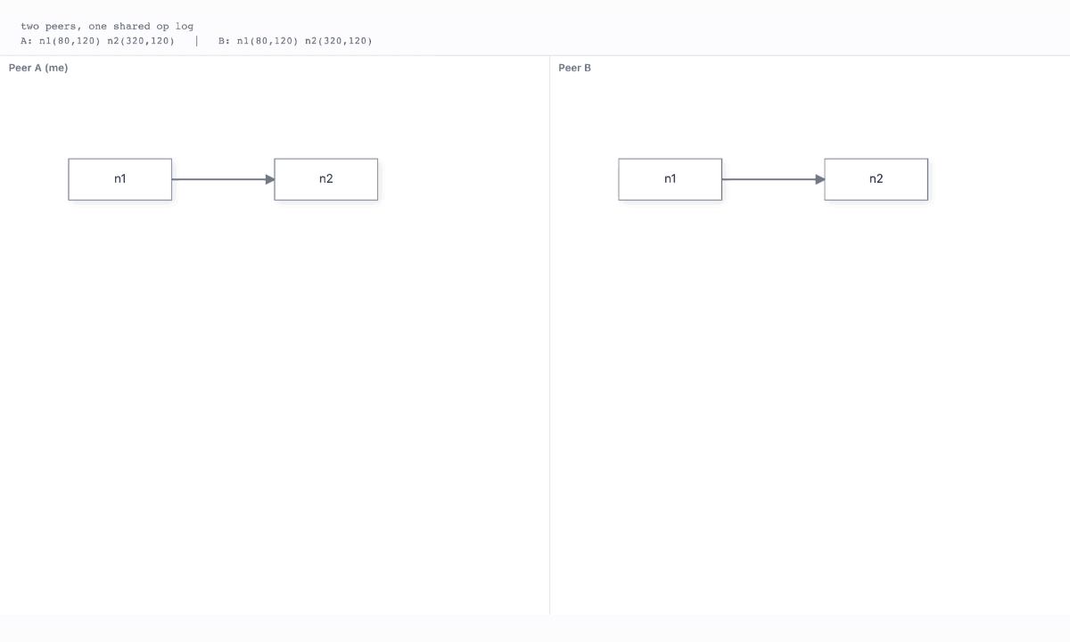 Two canvases converge after Undo and Redo while the node positions remain visible.