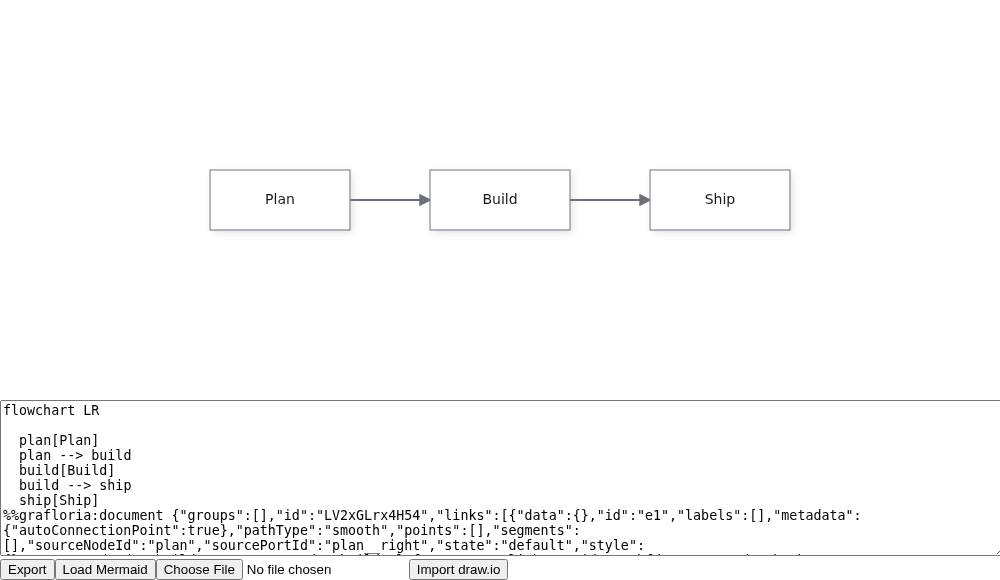 The React editor shows Plan → Build → Ship, its text pane and the Export, Load Mermaid and Import draw.io controls.