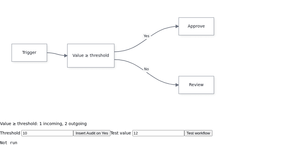 Angular: Trigger feeds the condition, with Yes leading to Approve and No to Review; threshold, insertion and test controls sit below.