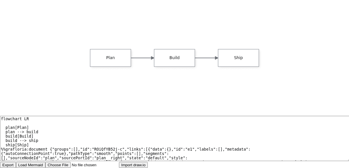 The JavaScript editor shows Plan → Build → Ship above the exported Mermaid text, with Export, Load Mermaid, file selection and Import draw.io controls.