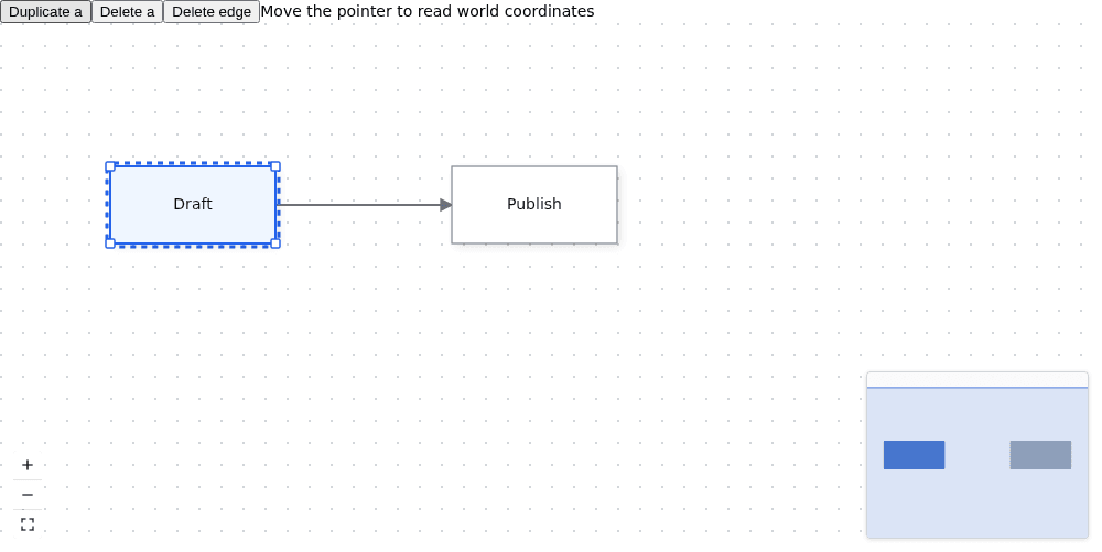 Qwik: selected Draft connects to Publish on a white canvas. Duplicate a, Delete a, Delete edge and a pointer prompt appear above the canvas.