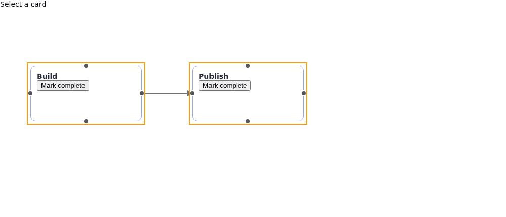 Angular shows connected Build and Publish cards with Mark complete buttons, orange outlines, and gray port dots.