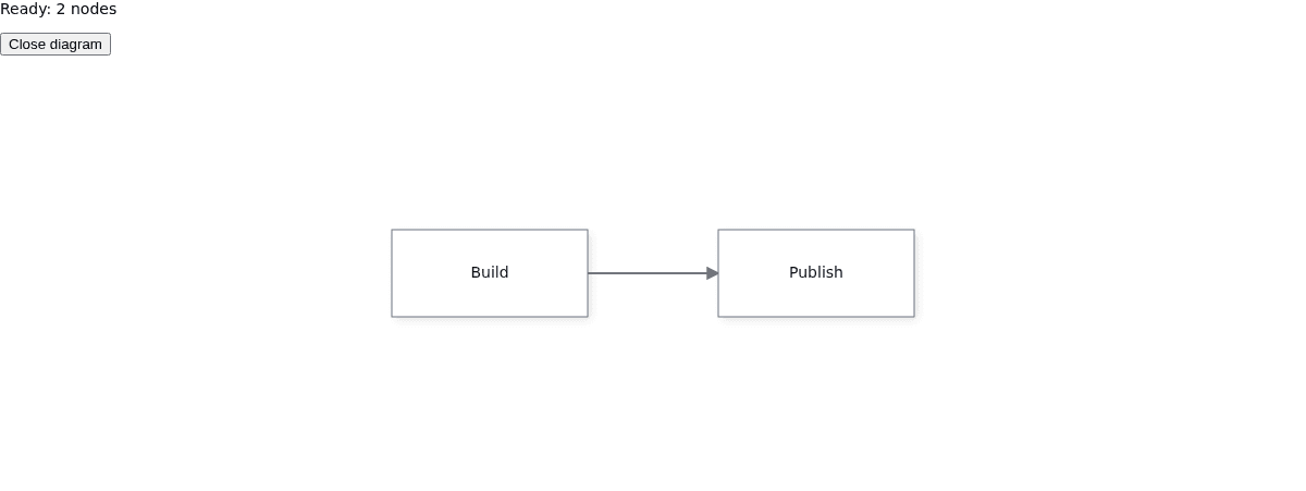 Build connects to Publish below the Ready: 2 nodes status and Close diagram button.