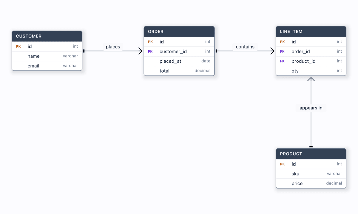 Table cards show typed rows, PK/FK badges, and routed crow's-foot relationships.