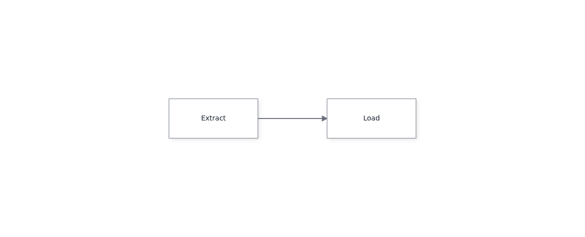 The custom-element canvas shows Extract and Load as connected boxes.