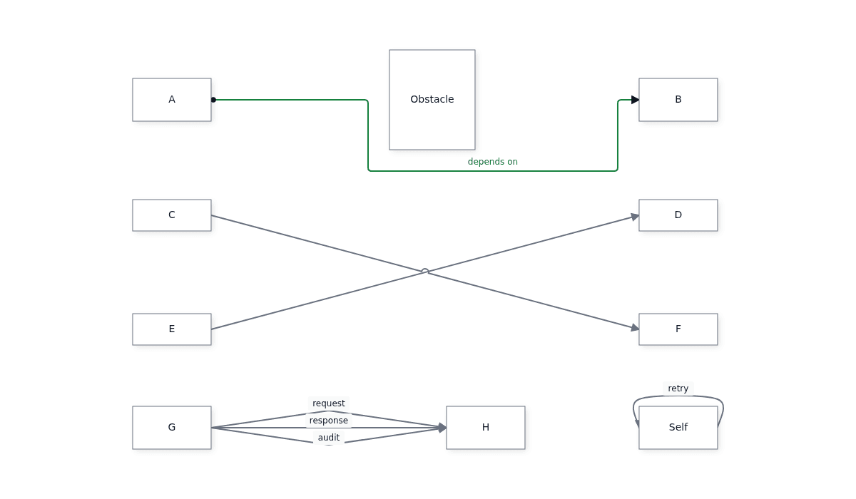 JavaScript: the green A → B route passes below Obstacle, with a crossing hop, three labeled G → H lanes and a retry loop above Self.
