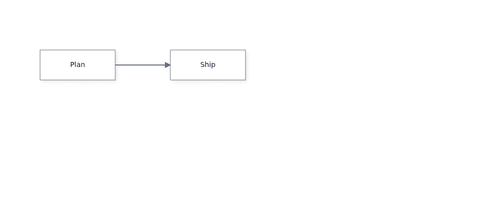 Plan and Ship connected by an arrow on the uncontrolled canvas.
