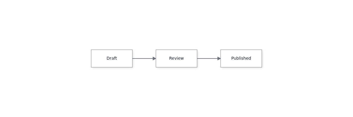 Draft, Review and Published arranged left to right with connecting arrows.